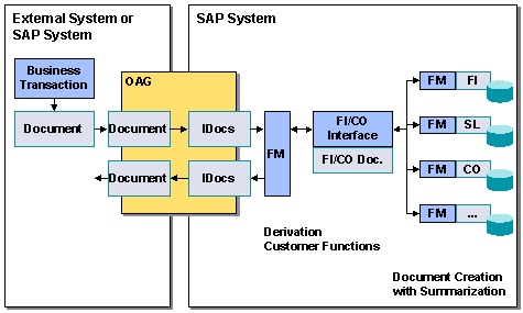 SAP Library - Interfaces to Accounting (AC)