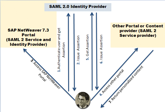 SSO Initiated by Identity Provider