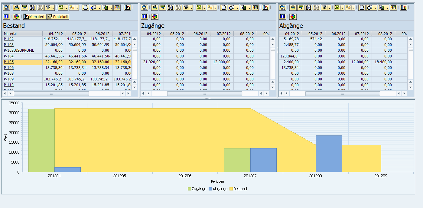 Example of non-cumulated display