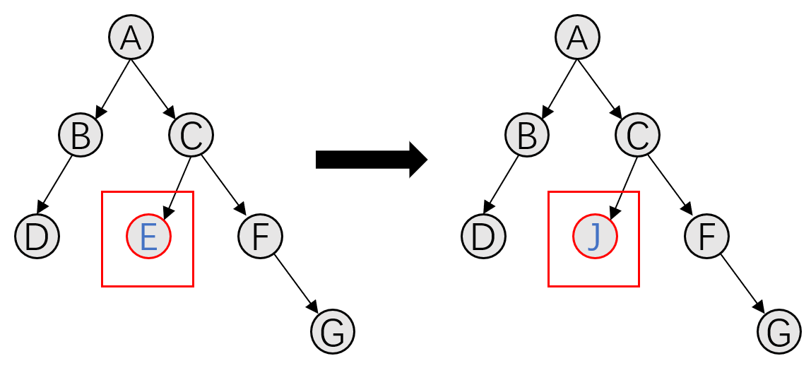 Leaf Node Mutation