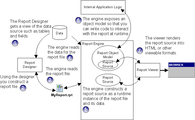 Abstract reporting model