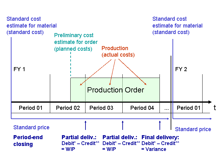 Product Cost by Period or Product Cost by Order? SAP Documentation