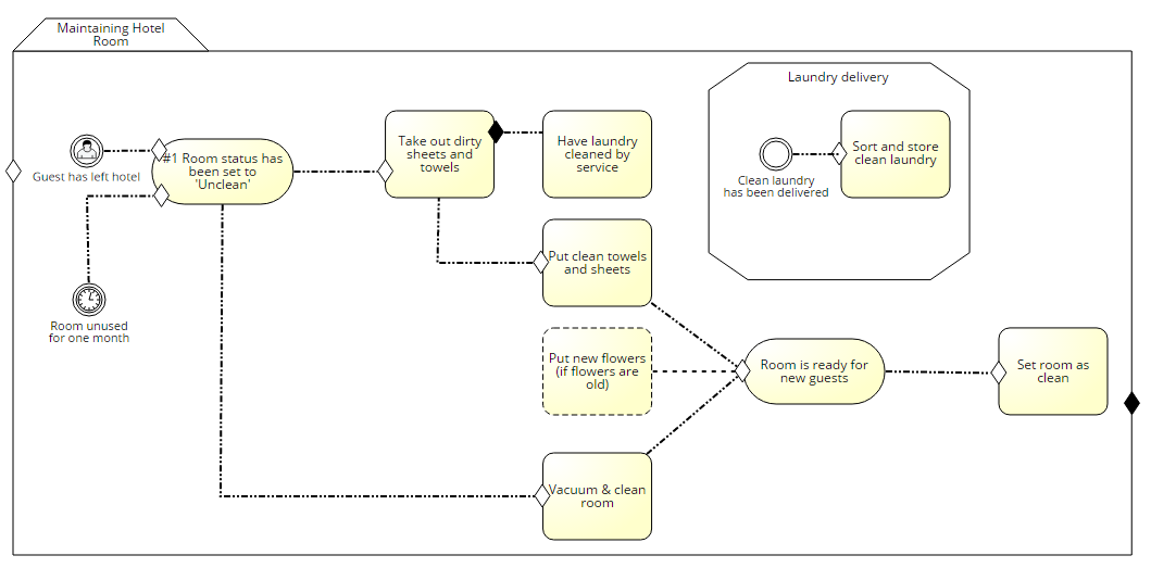 A CMMN model for maintaining a hotel room