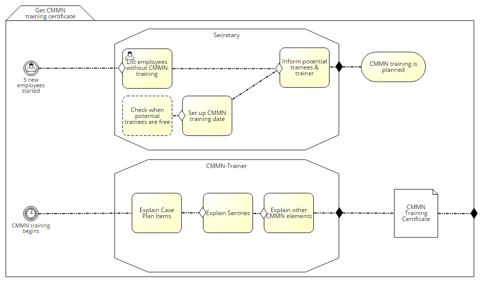 A CMMN diagram, enclosed in a ‘case plan model’