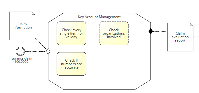 The entry and exit criteria mark the beginning and the end of this stage