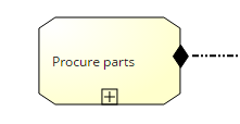 A collapsed stage is linked to the ‘Procure parts’ BPMN diagram.