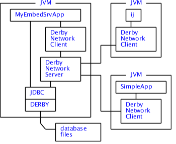 Derby Embedded Server architecture