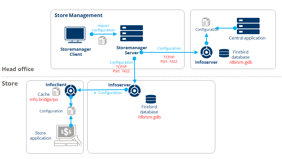 Technical details of the communication