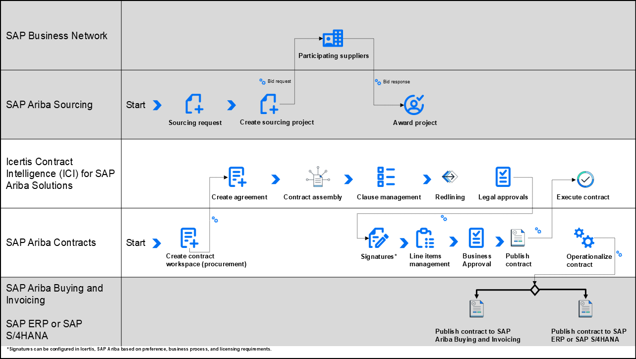 SAP Ariba Contracts Integration with Icertis Contract Intelligence