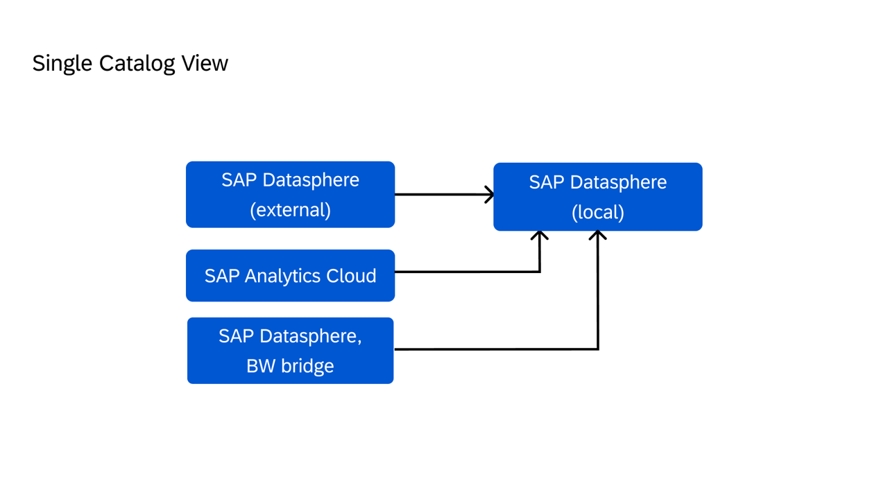 Diagram showing a standalone SAP Datasphere setup with systems connected to the catalog through the local SAP Datasphere system. Diagram showing a standalone SAP Datasphere setup with systems connected to the catalog through the local SAP Datasphere system.