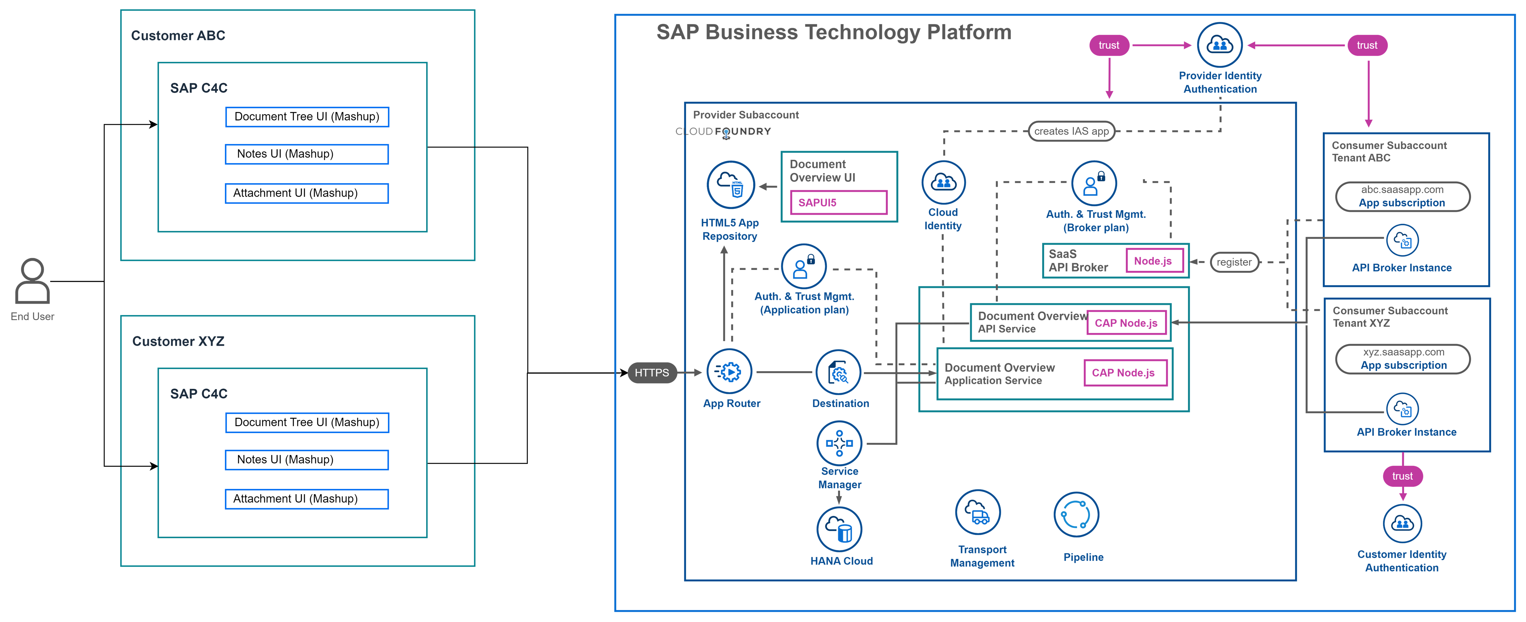 SAP Help Portal | SAP Online Help