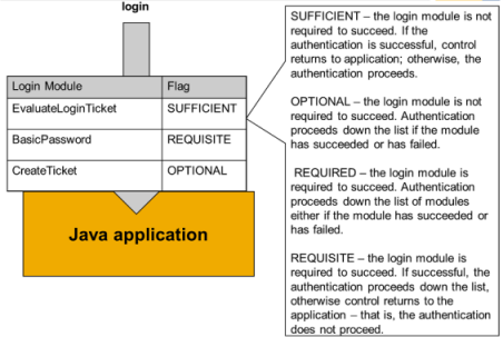 Login Module Guidelines Example SAP Help Portal | SAP Online Help