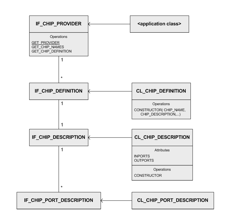 Class Chart IF_CHIP_PROVIDER