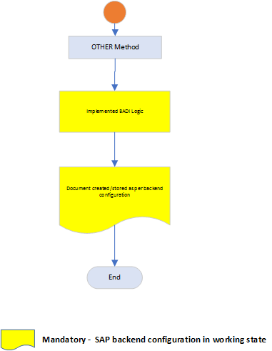 Abstract Document Management - Other Method