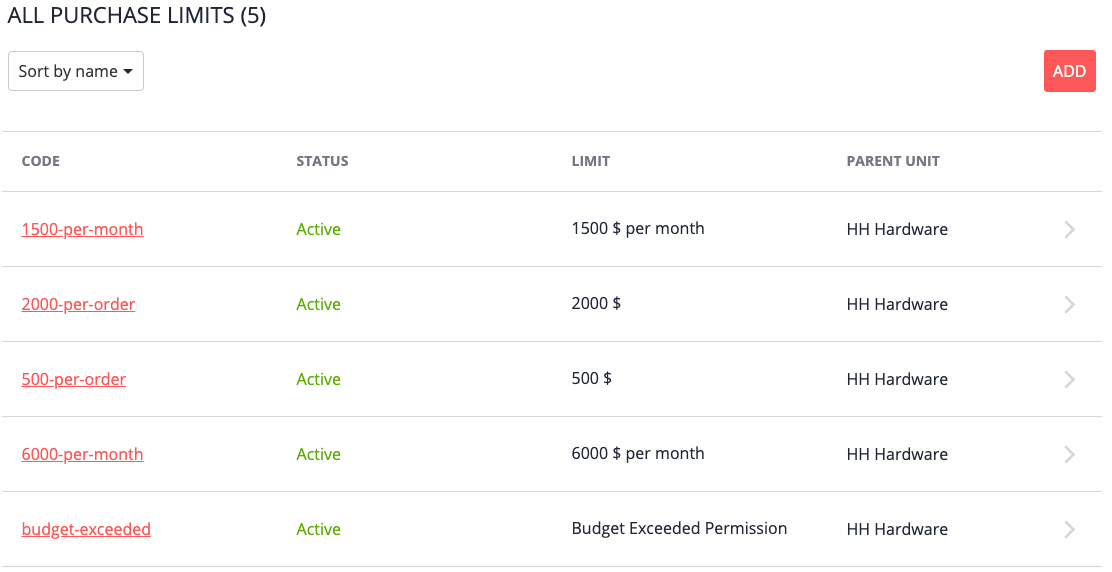 List of Spending Limits