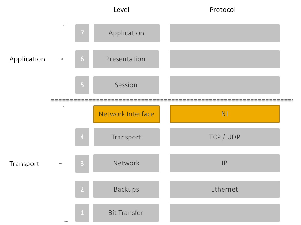 The NI layer uses the transport layer in OSI-7 layer model and forms the SAP interface to the application-oriented layers