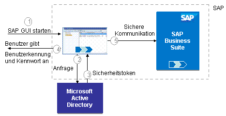 Die Abbildung wird im Begleittext erläutert.