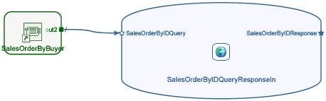 Nested Composite View Connected to Data Service