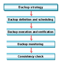 Database Backup (SAP-Bibliothek - SAP/ MS SQL Server DBA in CCMS)