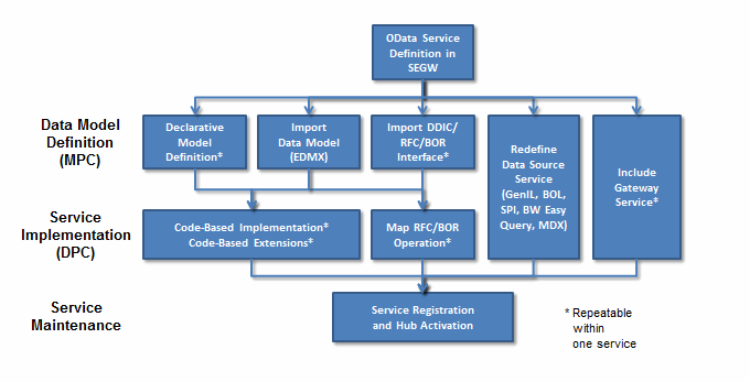 Overview of Development Approaches for the Service Builder (transaction SEGW)