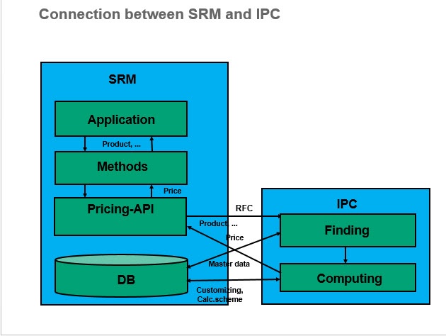 Srm Ip Rings Portal