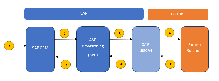 Triangular Flow Sap SAP Help Portal | SAP Online Help