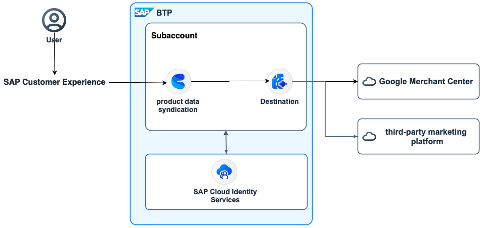 SAP Help Portal | SAP Online Help