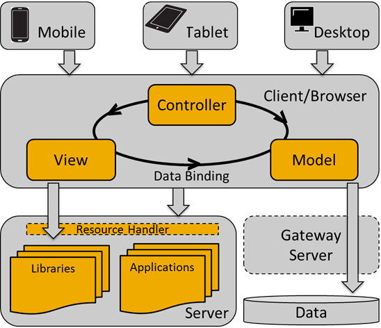 SAPUI5 Architecture Overview