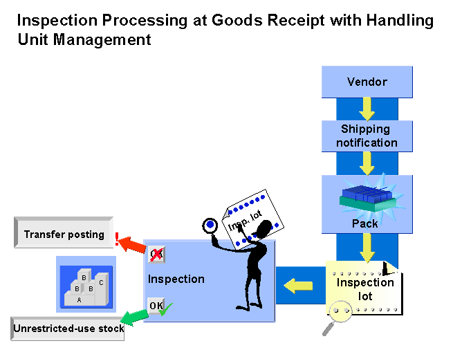 Sap Humo SAP Library - Handling Unit Management (LO-HU)