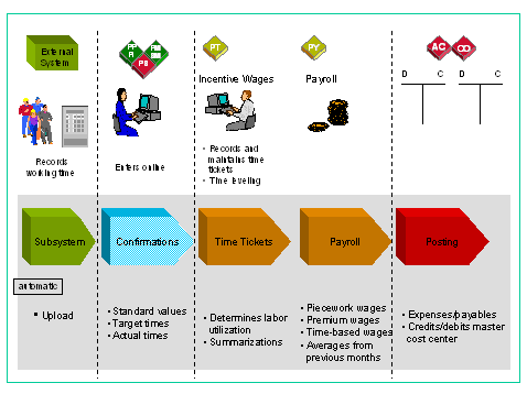 sap flow in logistics Personnel Wages: Incentive (SAP Time Library Processes