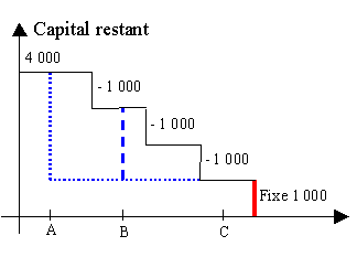 Ce graphique est expliqu&eacute; dans le texte aff&eacute;rent