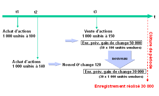 Ce graphique est expliqu&eacute; dans le texte aff&eacute;rent