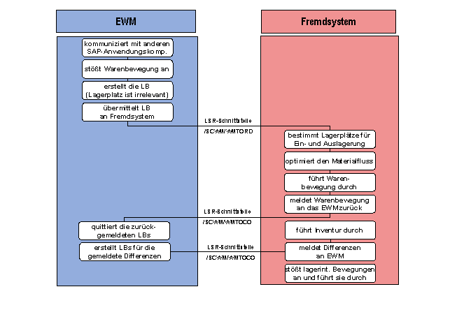 Die Abbildung wird im Begleittext erläutert. Die Abbildung wird im Begleittext erläutert.