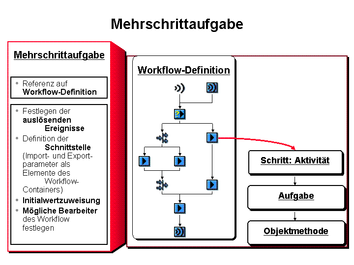 Die Abbildung wird im Begleittext erläutert.