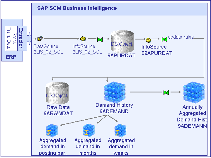 Historical Data Capture with SAP ERP - SAP Documentation