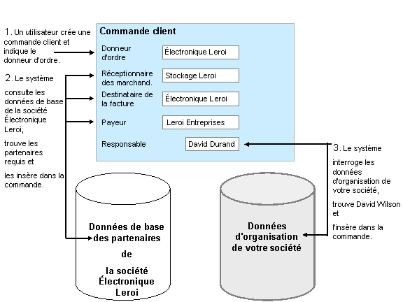 Ce graphique est expliqué dans le texte complémentaire.