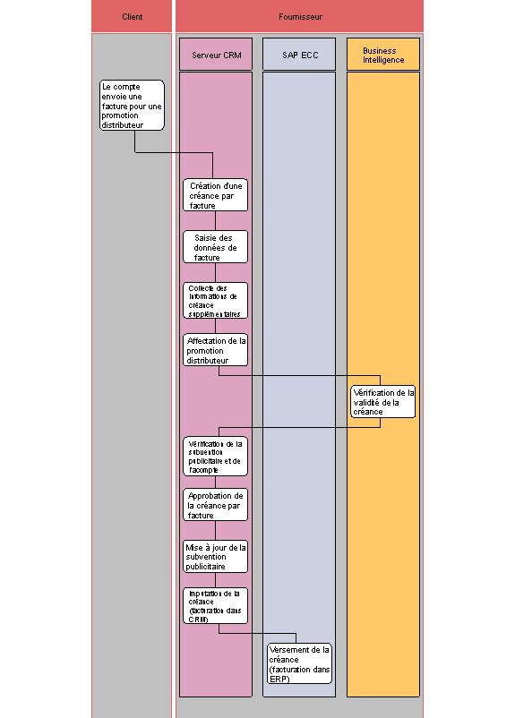 Ce graphique est expliqué dans le texte complémentaire.