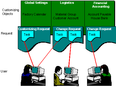 Workbench Request Change Requests (SAP Library - Change and Transport System)