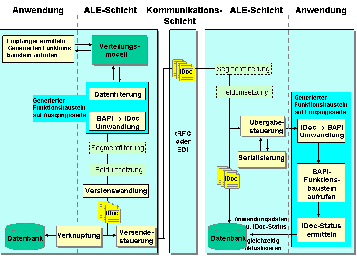Die Abbildung wird im Begleittext erläutert. Die Abbildung wird im Begleittext erläutert.