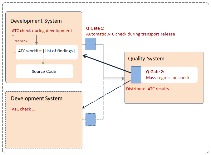 ATC quality check as an integral part of the development and delivery process