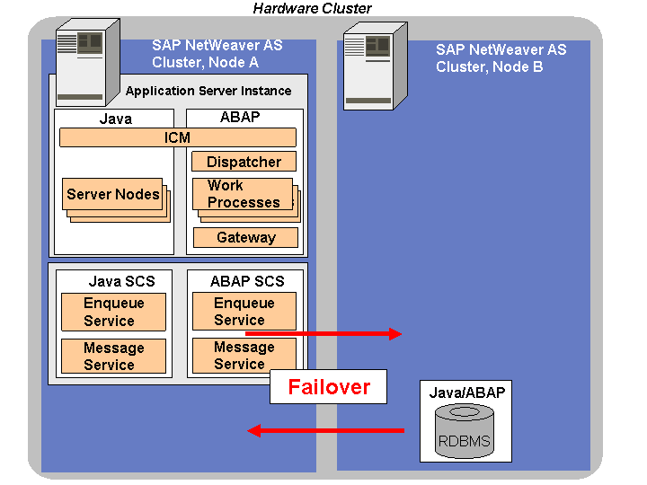 Switchover Software (SAP NetWeaver AS) - SAP Documentation