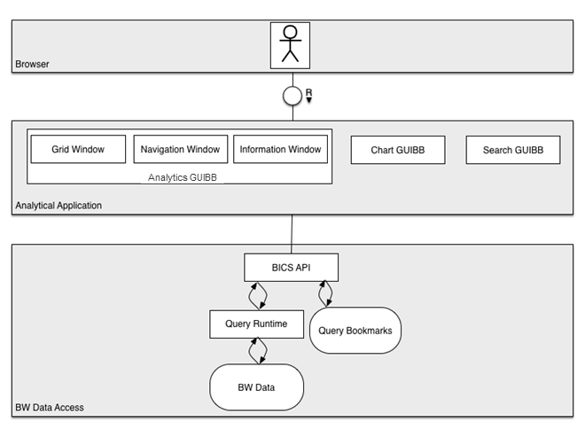 Architectural Overview of Analytical Components – Application View