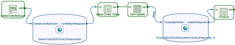 Model with Product Form