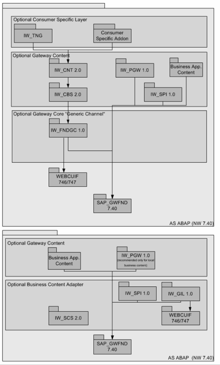 Central Hub Deployment in SAP NetWeaver 7.4