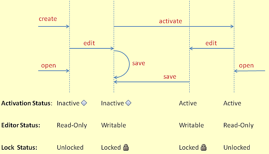 Status of a development object in the ABAP Development Tools