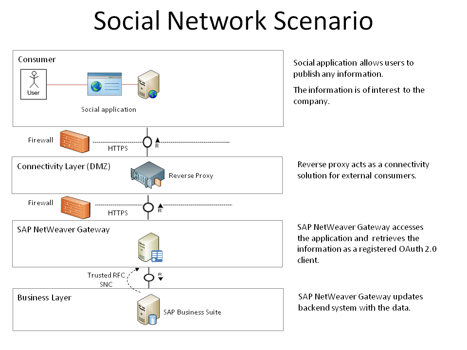 Social network scenario