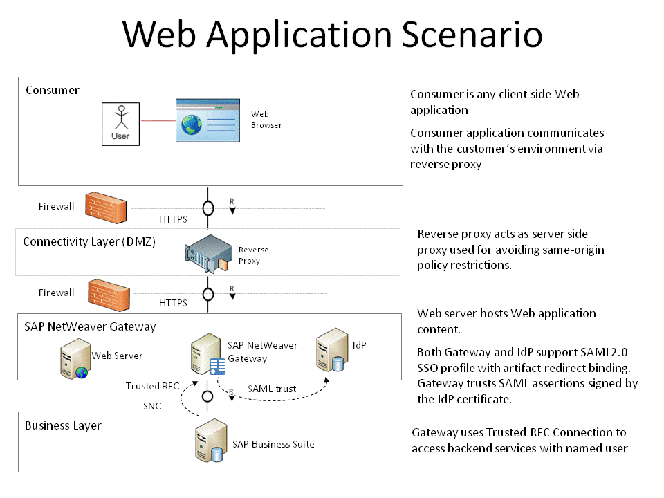 Web application