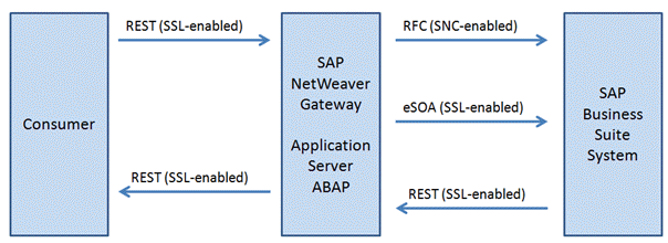 Encrypted Communication Channels