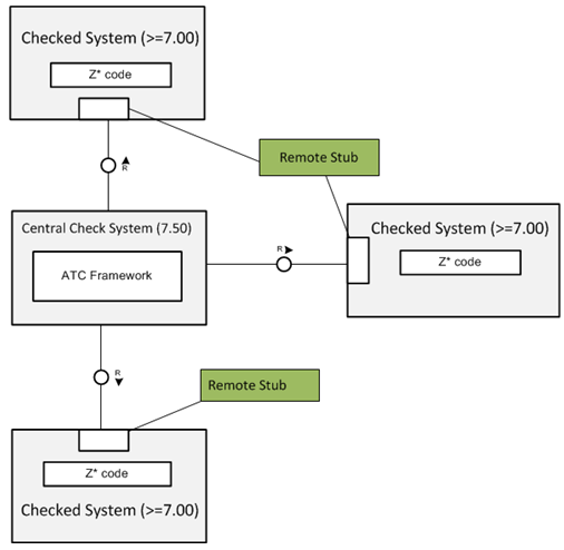 Central Check System with remote access