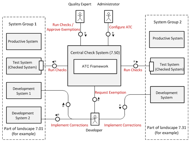 Executing remote CVA in the SAP customer’s landscape